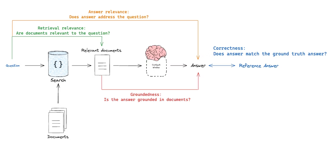 From Langchain - Evaluating a RAG bot evaluating a RAG bot